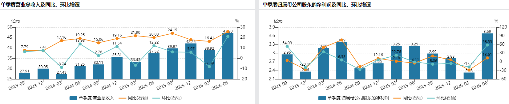 景旺电子净利6.02亿仅完成全年目标27.36%，增收不增利困局待解