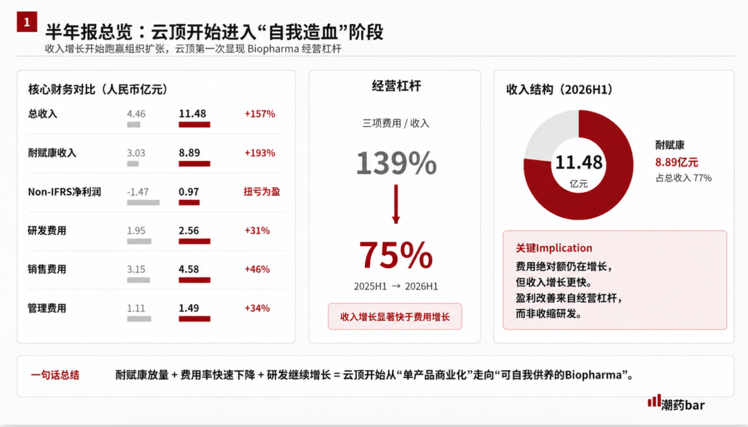 H1收入增157%由亏转盈，mRNA平台重估