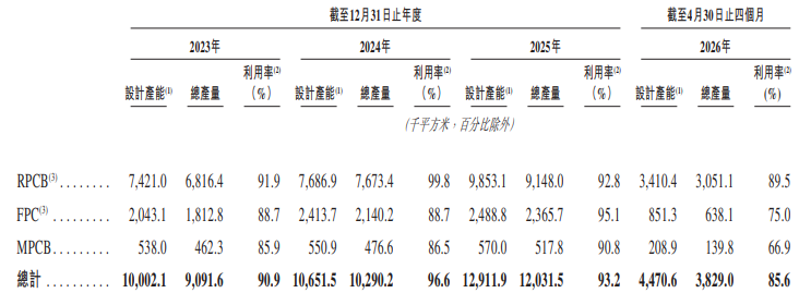 景旺电子上半年毛利率继续下行，净利润仅完成目标值不到三成