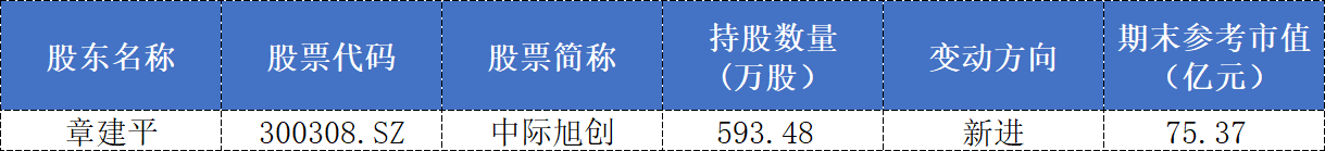 百亿重仓标的剧烈波动，葛卫东、章建平家族2026中报持仓浮出水面