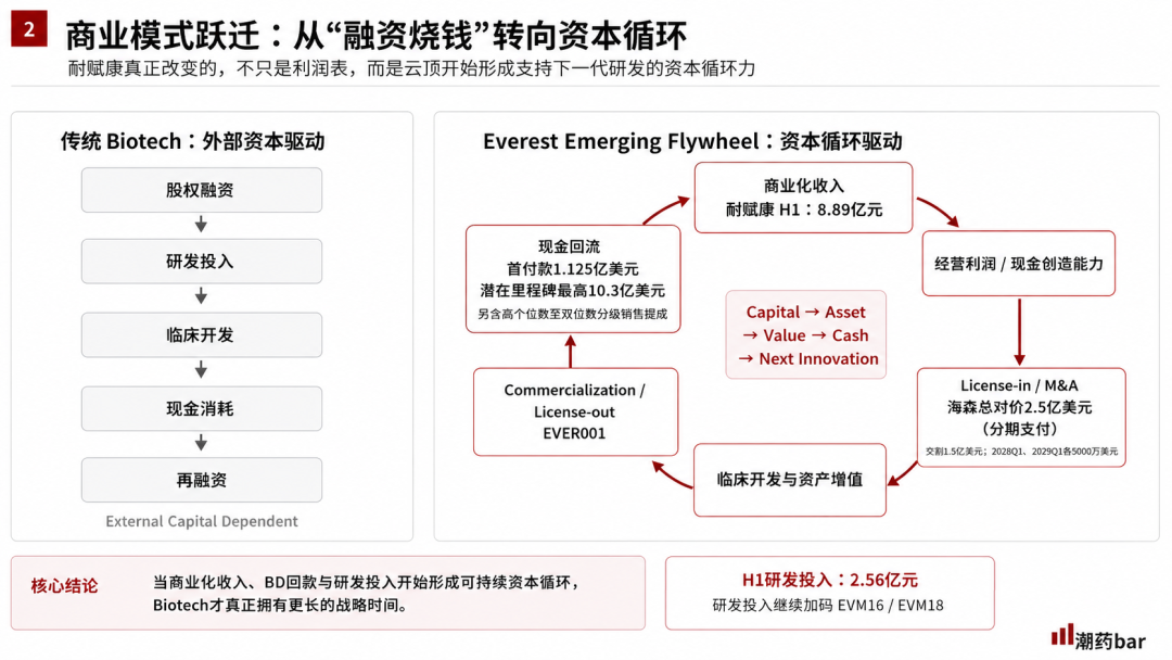 云顶新耀“双响炮”:盈利拐点加速显现,AI+mRNA平台进入价值验证期