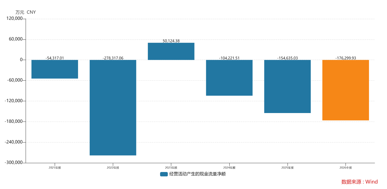湖南裕能利润翻倍但经营现金流五年半失血71.8亿元