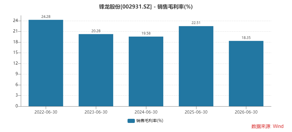 优必选入主首年锋龙股份毛利率18.35%创十年新低