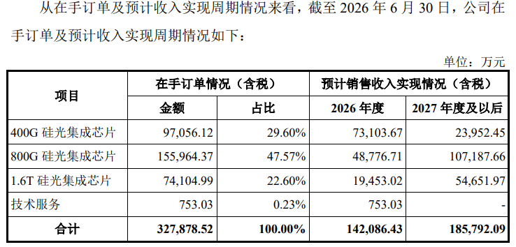 IPO雷达 | 羲禾科技2026年销售收入预超14亿元,为拓市场产品持续降价