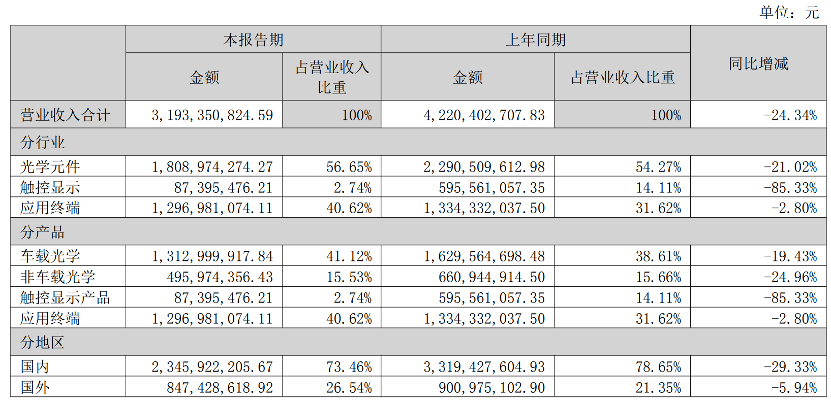 财说 |资产负债率93%，联创电子离盈利还有多远？