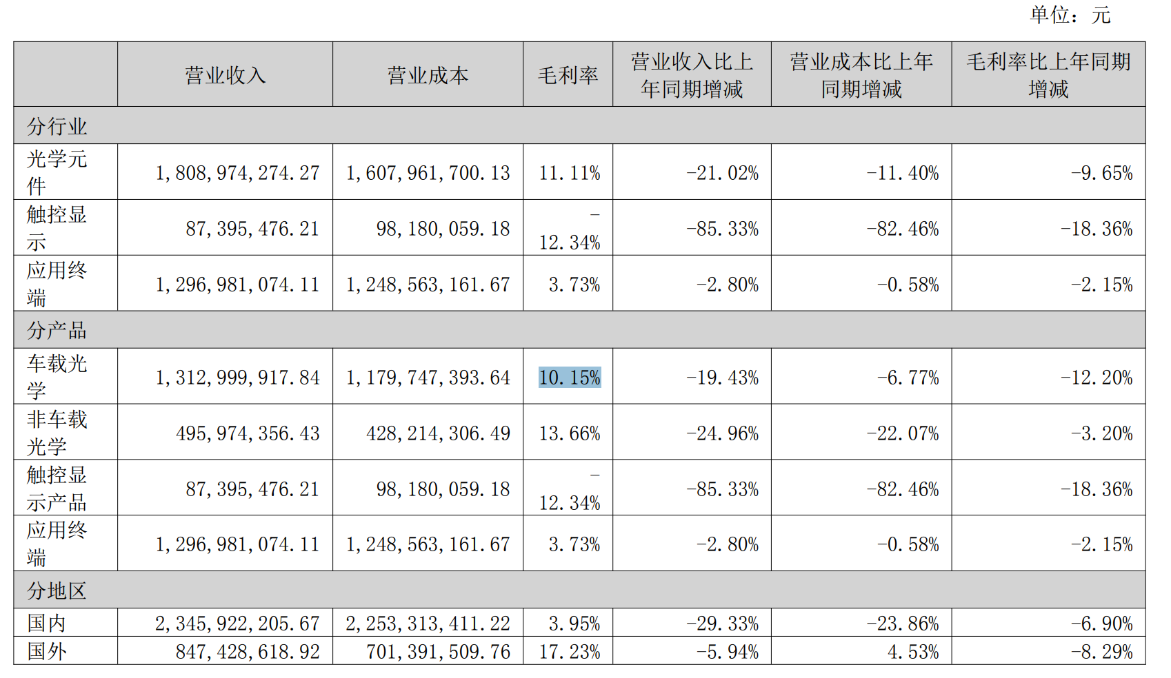 财说 |资产负债率93%，联创电子离盈利还有多远？