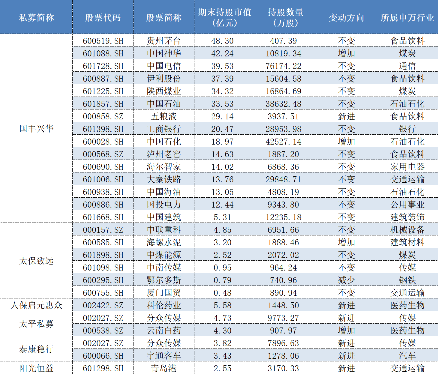 险资私募中报重仓超400亿元,五粮液、分众传媒等个股成“新宠”