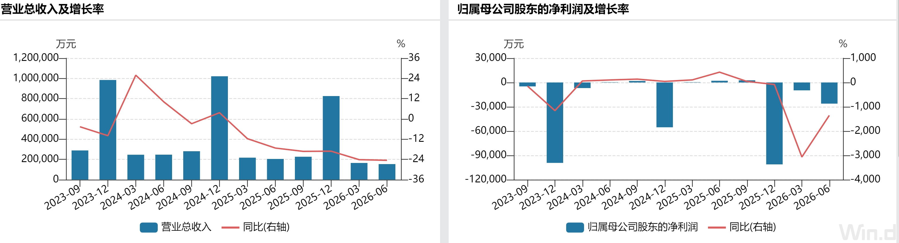 资产负债率升至93.29%，联创电子扭亏还差几道坎？