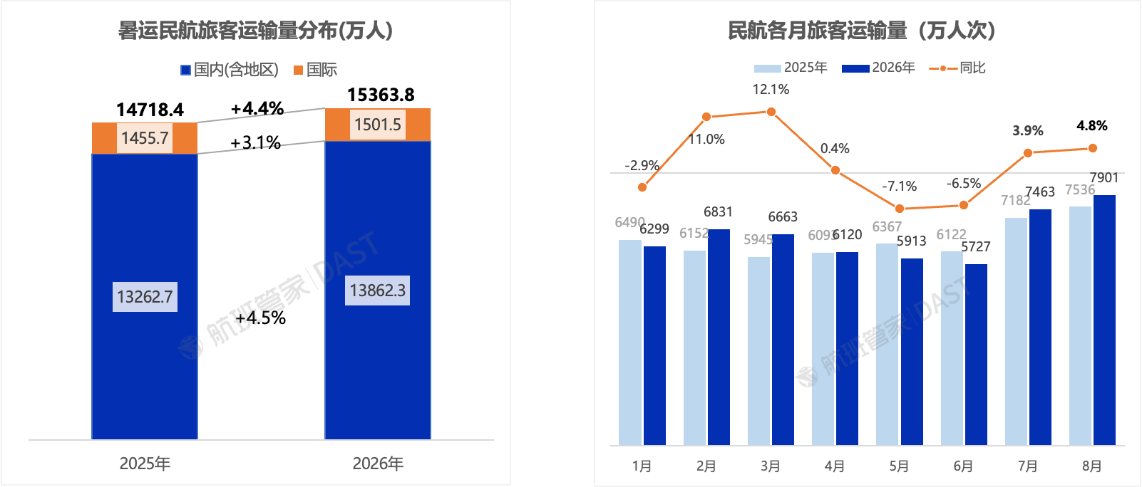 暑运旅客量增4.4%票价反降8.4%,航司盈利修复承压