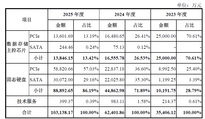 IPO雷达｜SSD贴成本定价，英韧科技