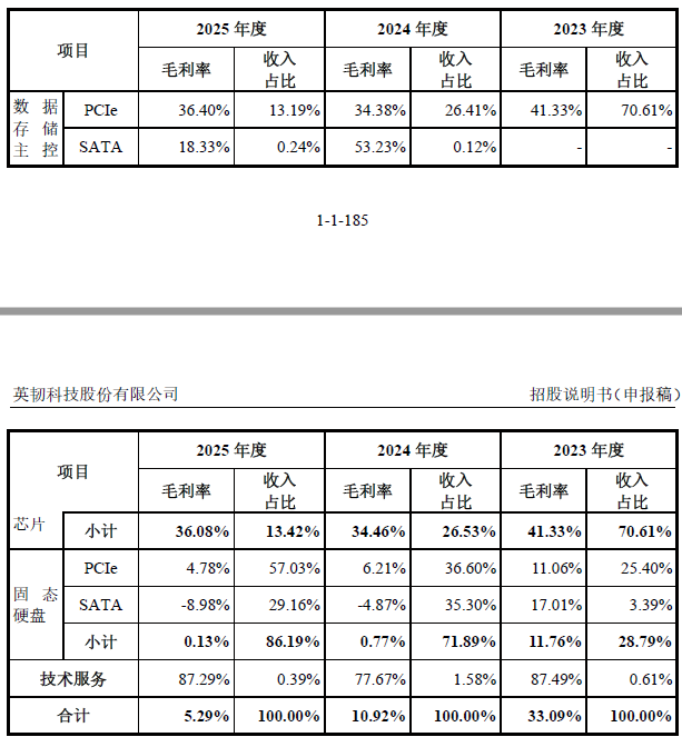 IPO雷达｜SSD贴成本定价，英韧科技