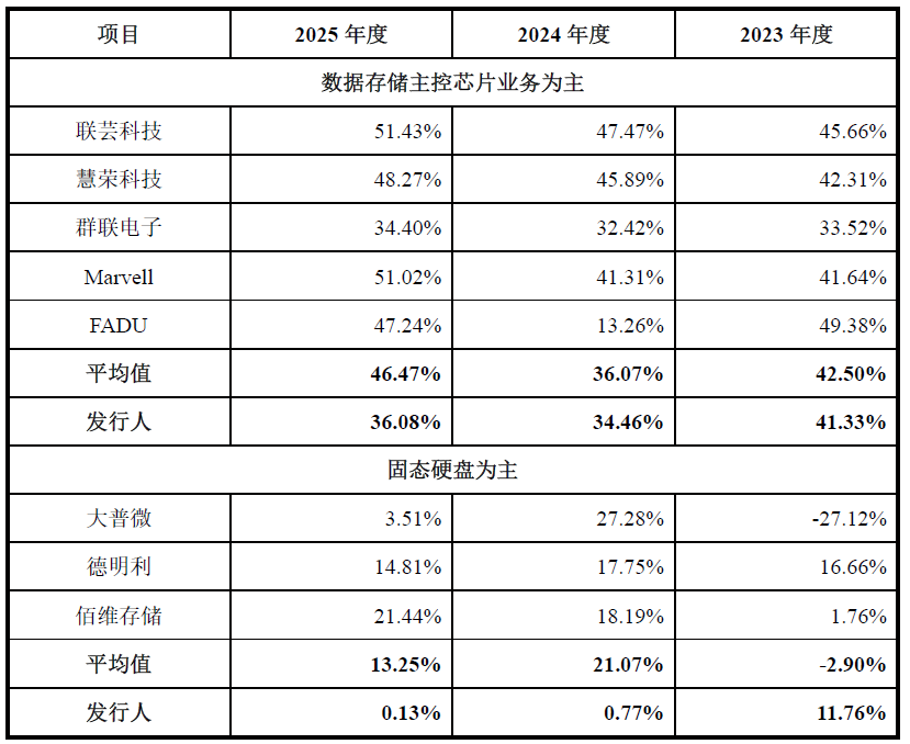 IPO雷达｜SSD贴成本定价，英韧科技