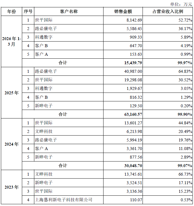 加特兰闯关科创板:九成收入依赖五大客户 供应链受制台积电