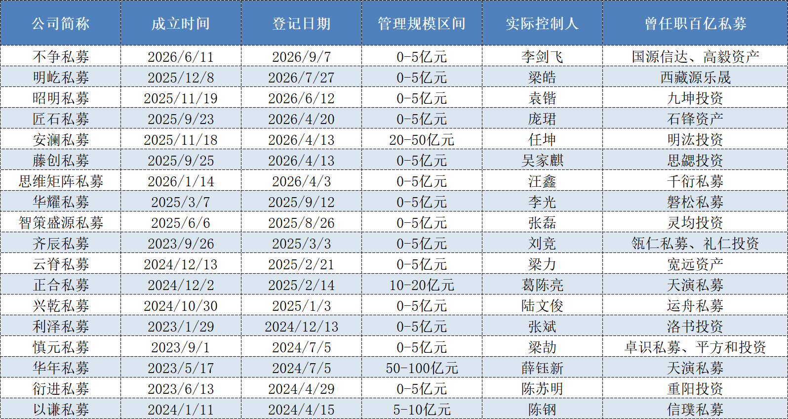 李剑飞新私募完成备案，原百亿私募人士“单飞”后发展如何？