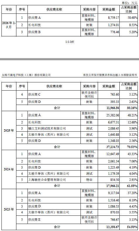 IPO雷达｜加特兰闯关科创板：一季度业绩“失速”，收入依赖五大客户