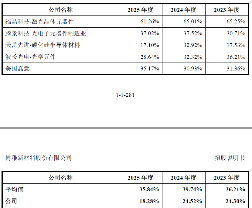 IPO雷达｜过半收入来自第一大客户，博雅新材连年亏损