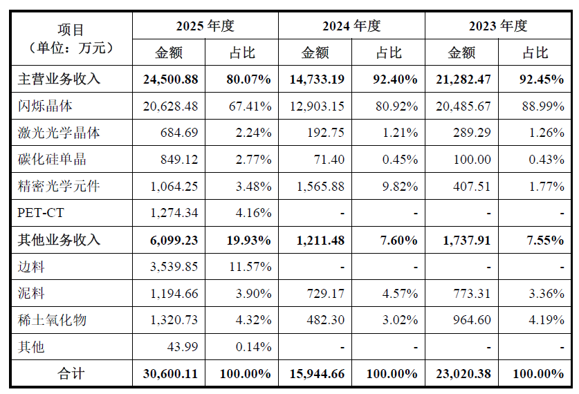 博雅新材三年亏2.63亿，过半收入依赖单一客户