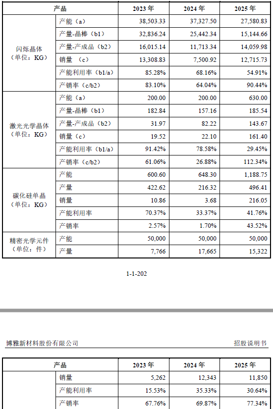 IPO雷达｜过半收入来自第一大客户，博雅新材连年亏损