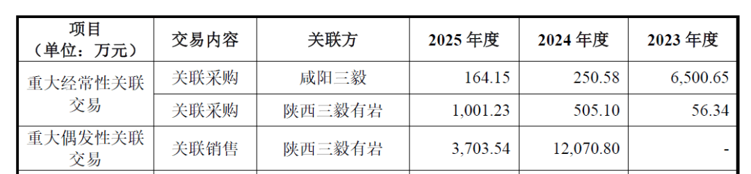 IPO雷达｜过半收入来自第一大客户，博雅新材连年亏损
