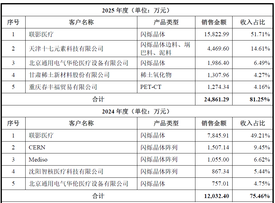 IPO雷达｜过半收入来自第一大客户，博雅新材连年亏损