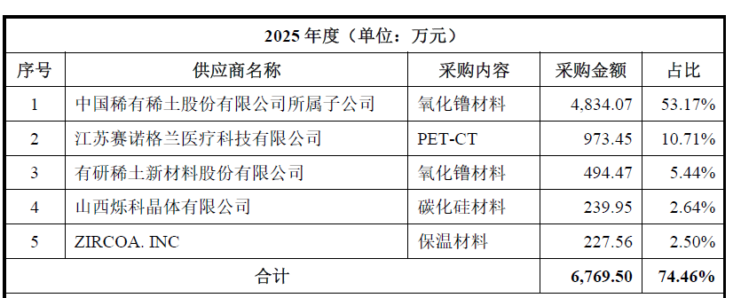 IPO雷达｜过半收入来自第一大客户，博雅新材连年亏损