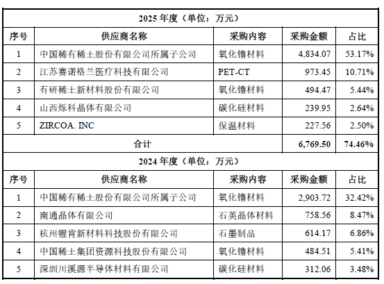 IPO雷达｜过半收入来自第一大客户，博雅新材连年亏损